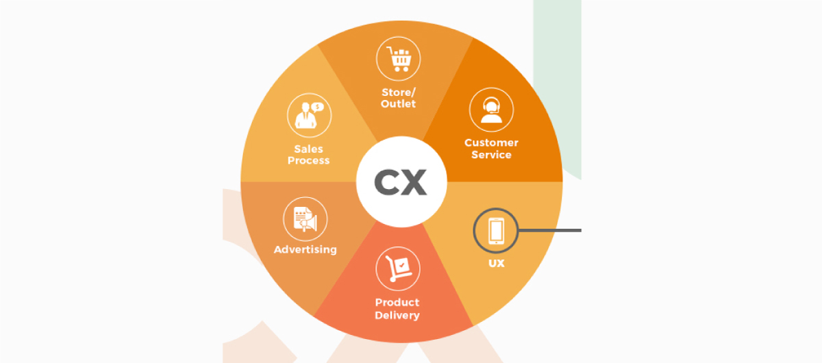 The Art of CX Design: Crafting Exceptional Customer Experiences.